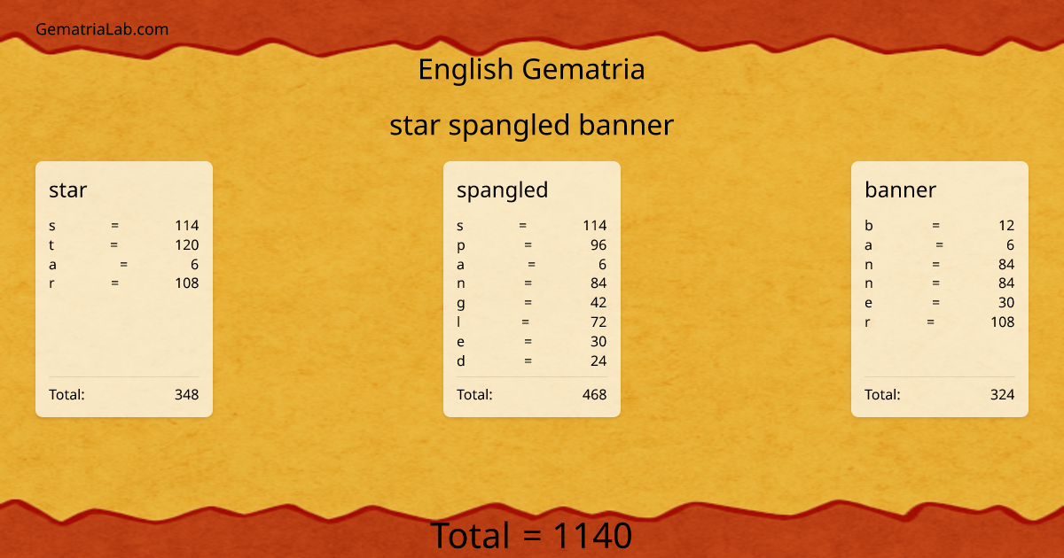 star spangled banner in english Gematria